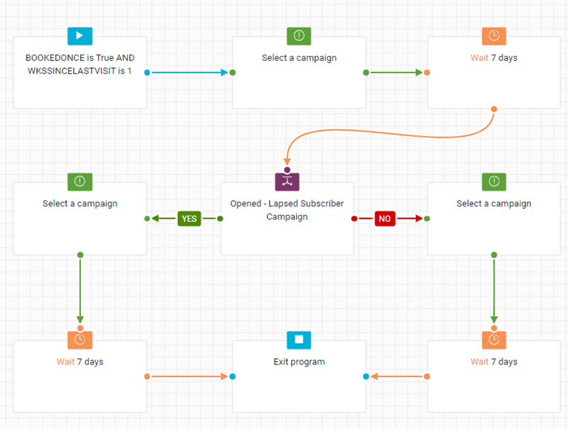 Diagram of an email automation campaign designed to drive customer retention, with different reminders based on individuals' engagement