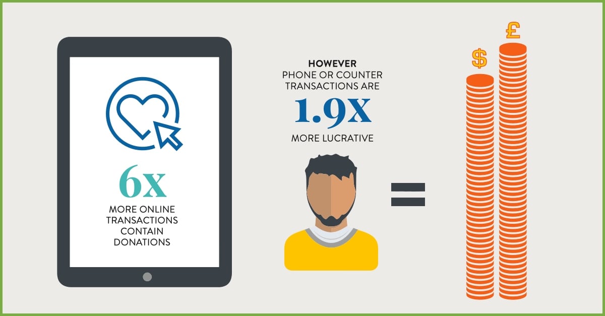 6 times more online transactions contain donations, but phone or counter transactions are 1.9 times more lucrative